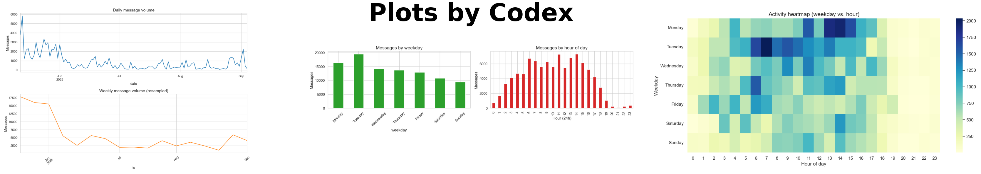 Plots from Codex GPT-5