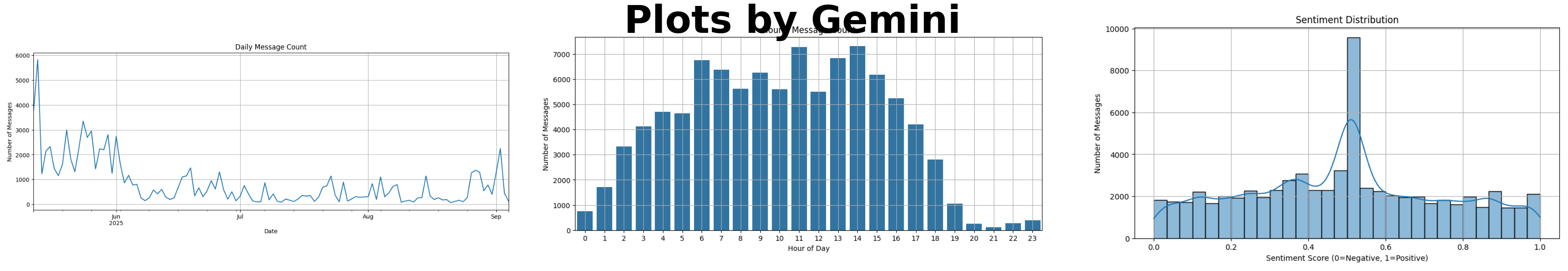 Plots from Gemini 2.5 Pro